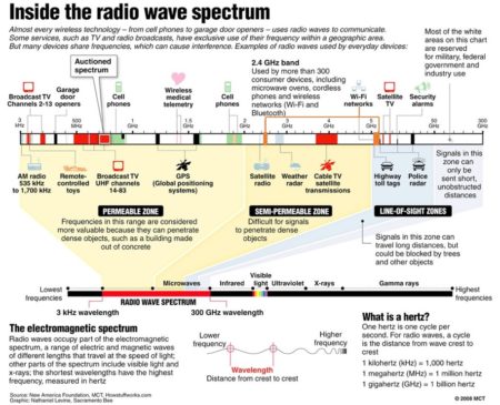 EMF Spectrum