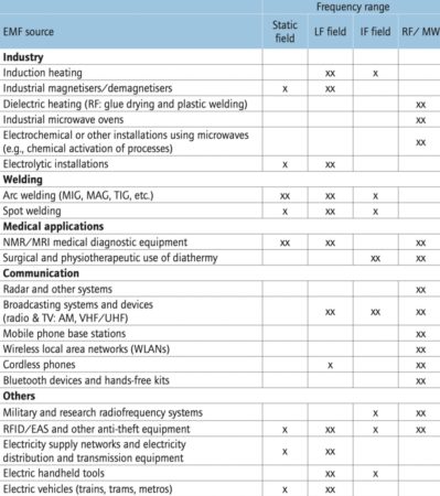 EMF Sources